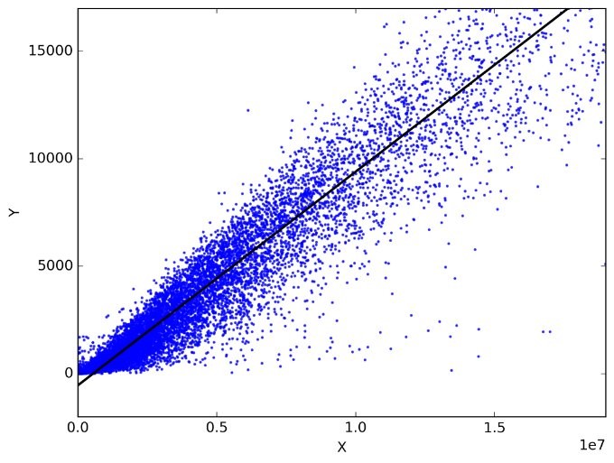 Matrix Inversion in Linear Regression